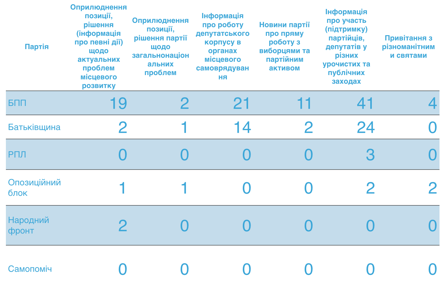 31 05 2017 analiz publikacij regionalnyh predstavnyctv partij Chernivtsi