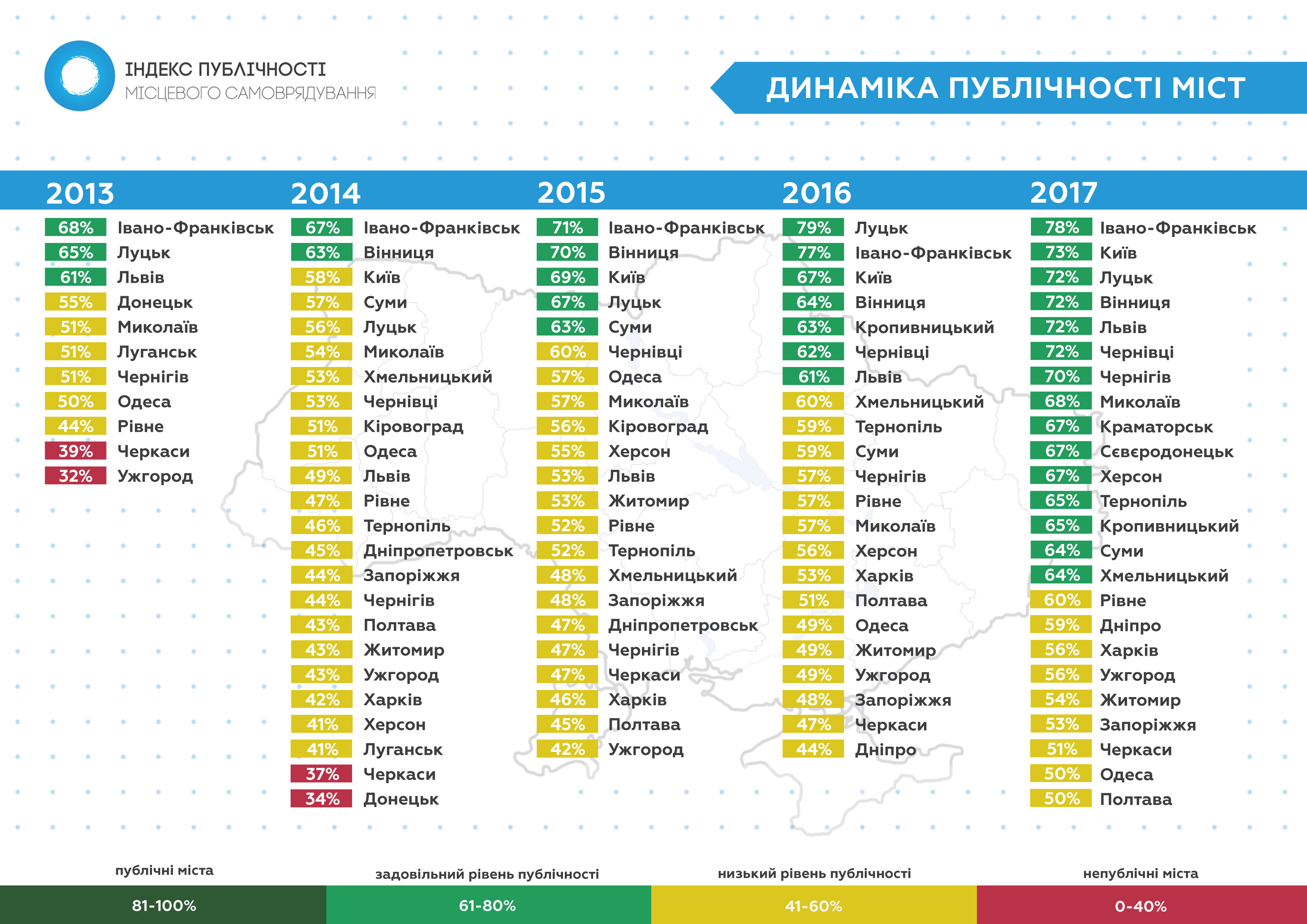 Dynamika Index