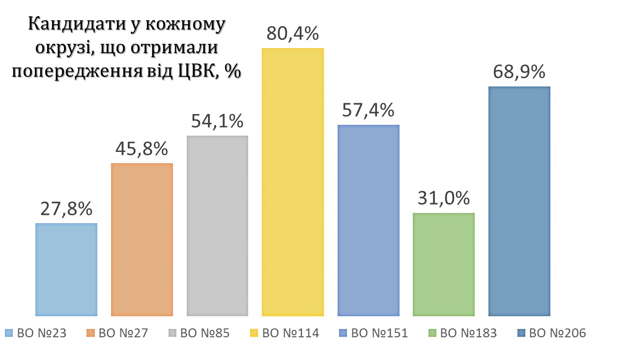 CVK ogolosilo poperedzenia