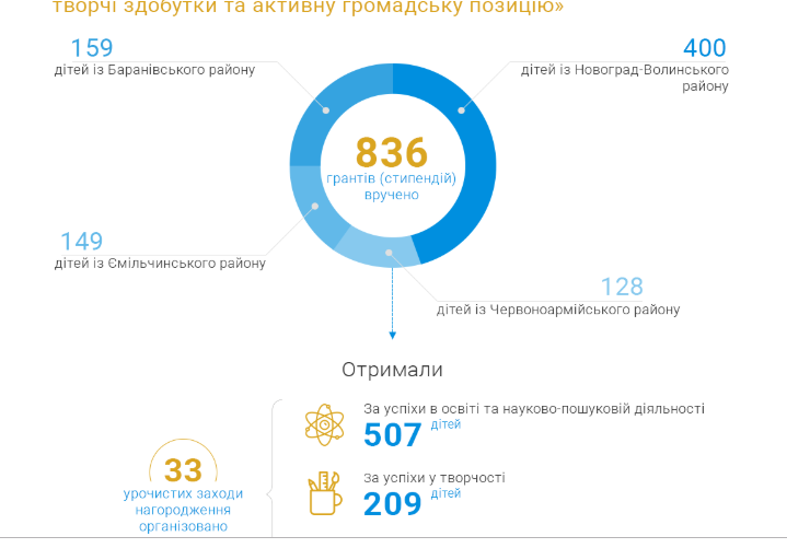 07.12 Zhytomyr Fond Lytvyn grant