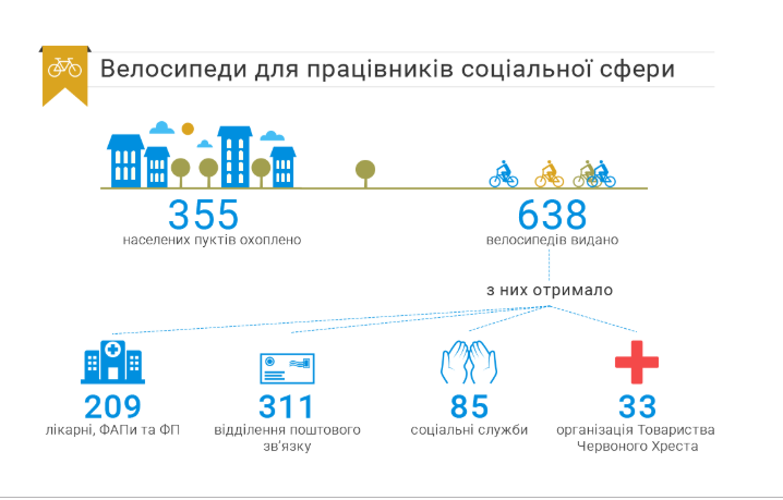 07.12 Zhytomyr Lytvyn velosypedy