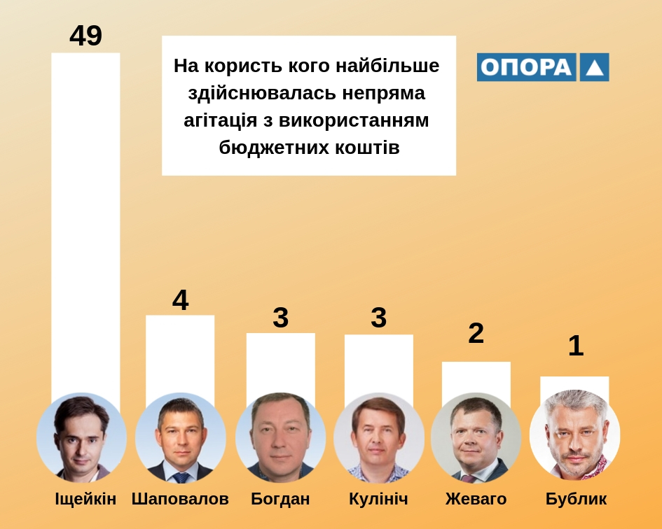 11 12 na koryst kogo zdijsnuvalas agitacija z vykorystannyam derzhkoshtiv