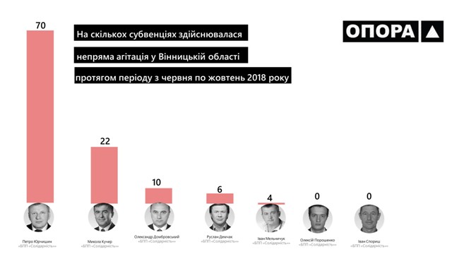 13.12.2018 vinnytsia piar na subvenciiah 2