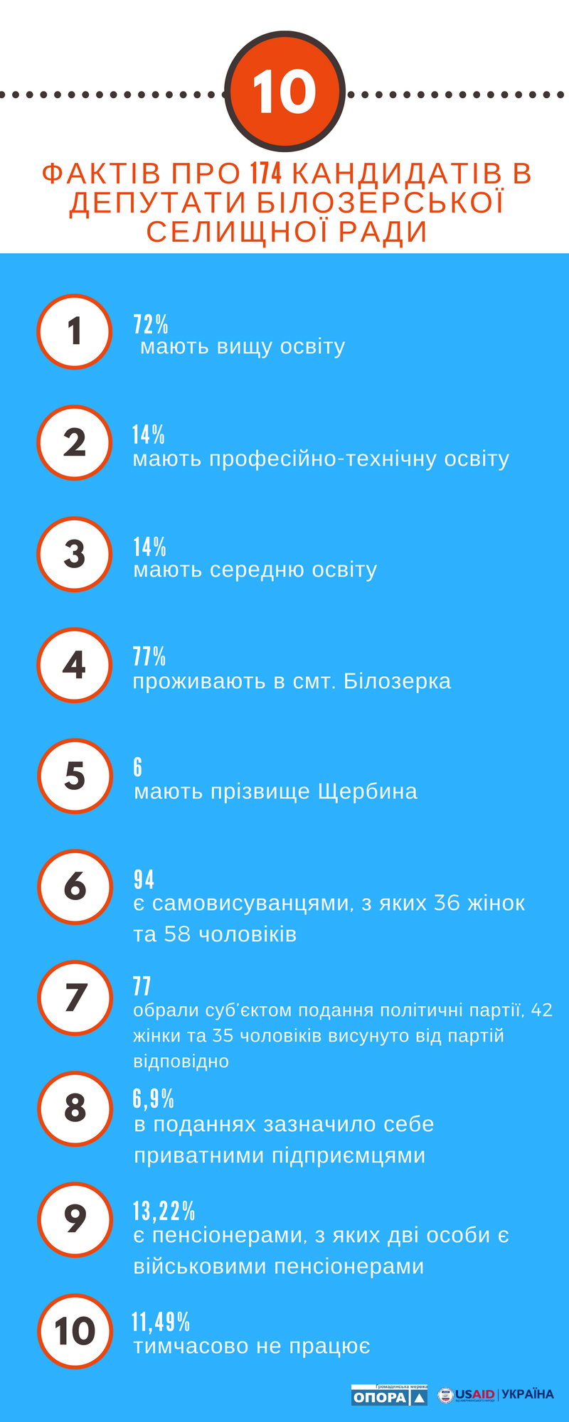 17 10 2017 Kherson 10 faktiv pro kandydativ do Bilozerskoi OTG