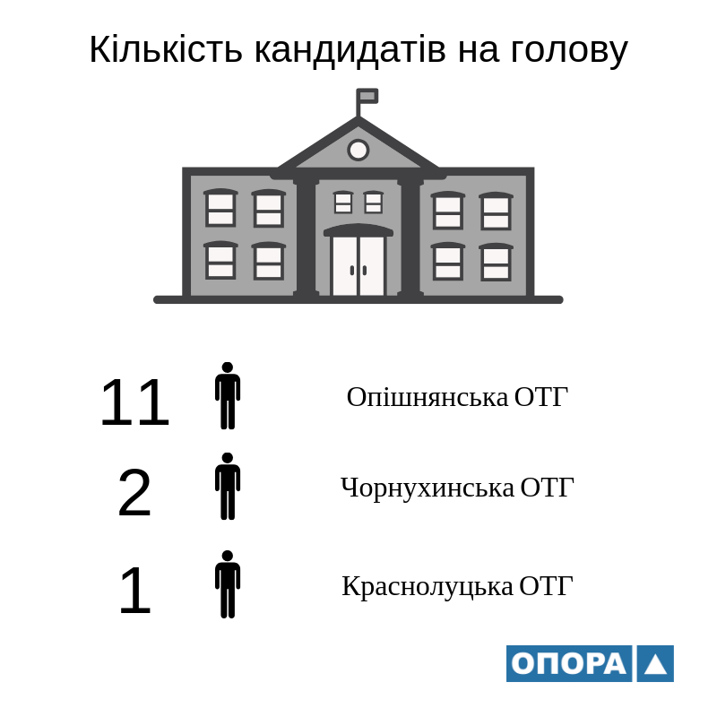 5 12 kilkist kandydativ na golovu