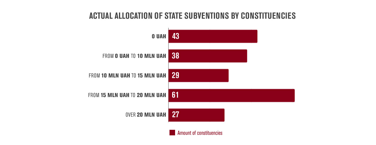 Actual allocation of state subventions by constituencies