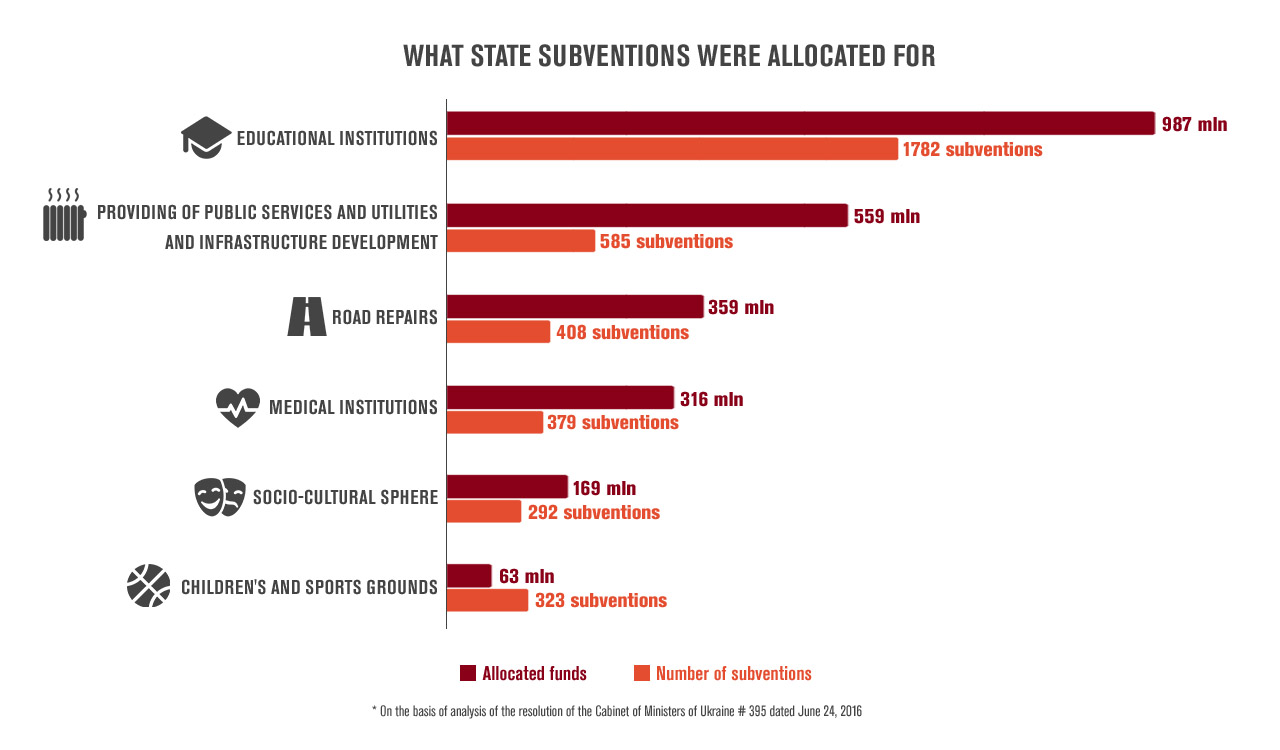 What state subventions were allocated for