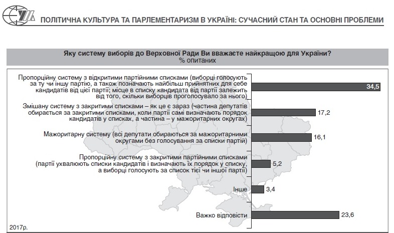 Yaku systemu vyboriv do Verkhovnoyi Rady Vy vvazhayete naykrashchoyu dlya Ukrayiny