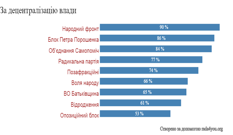 Фракційна підтримка децентралізації