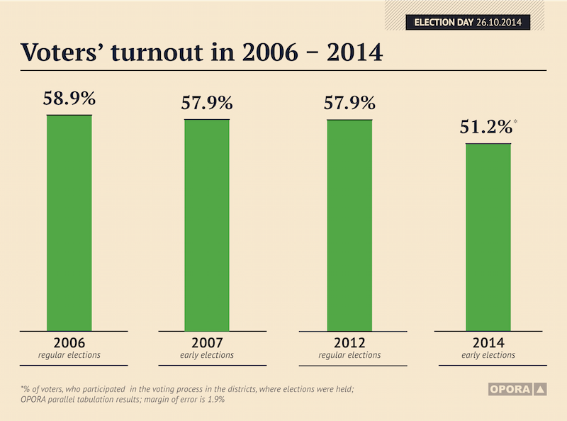 2610 5 voters turnout in 2012 2014 en