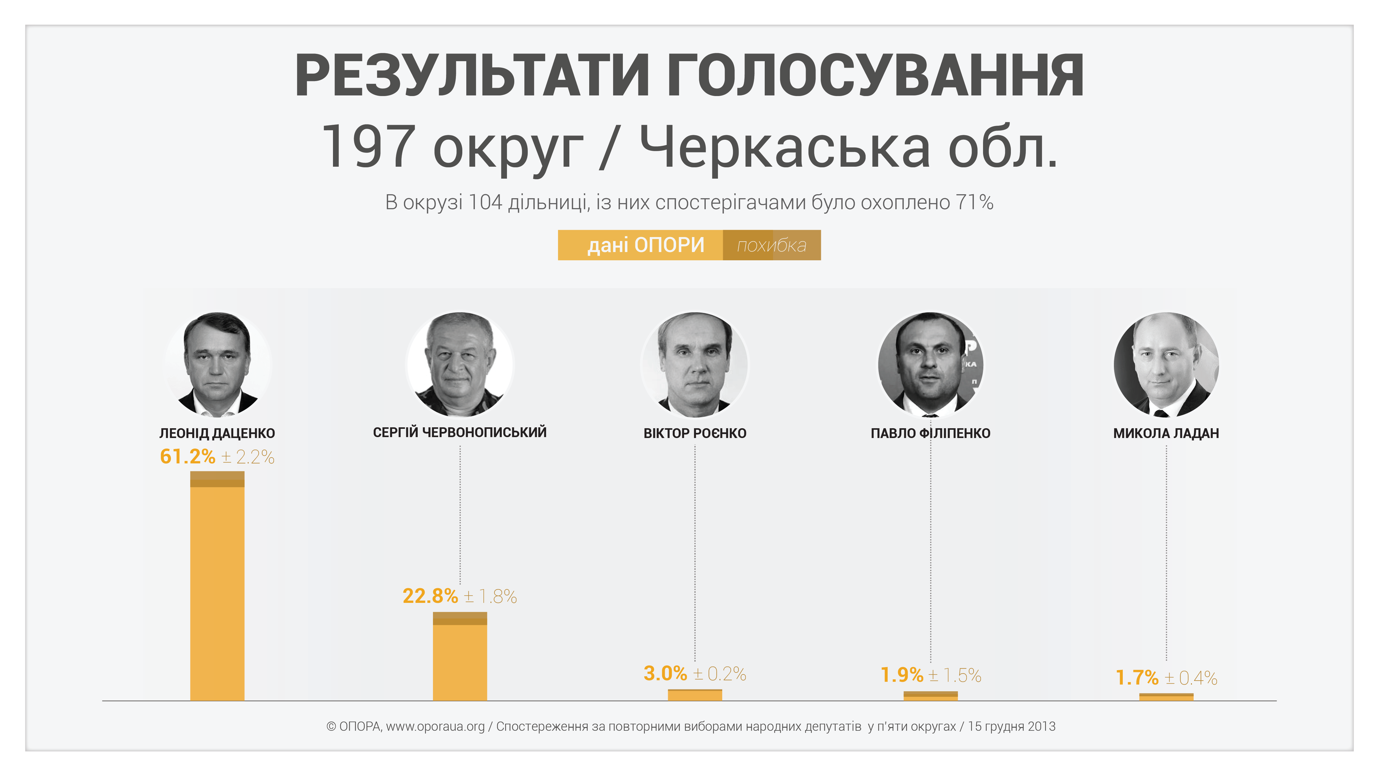 45-197-opora-results-with-moe
