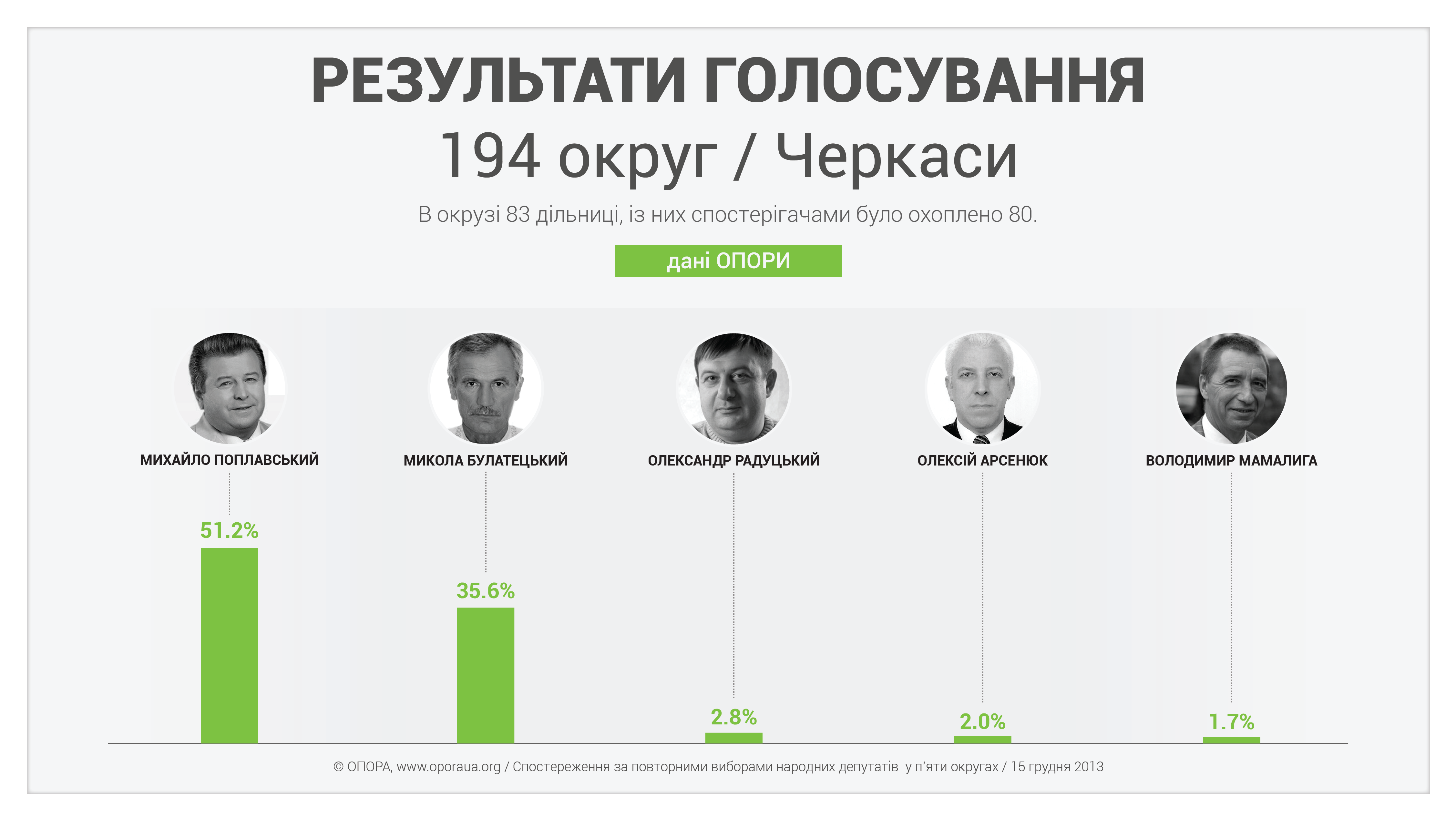 47-194-opora-results