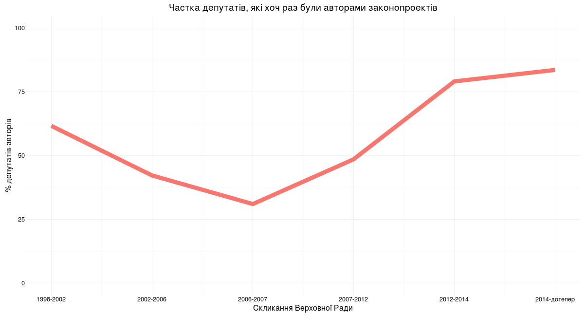 Rplot2 mps authors percentage