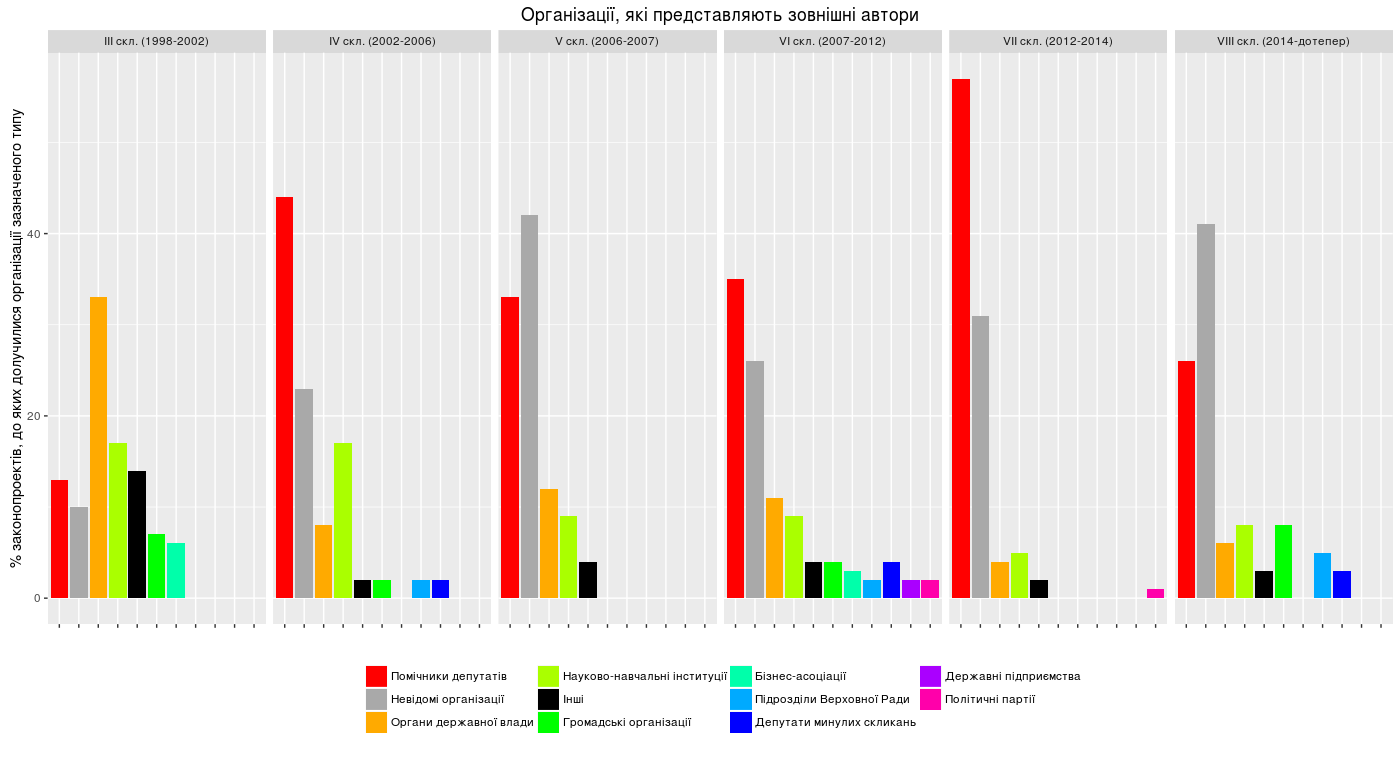 Rplot5 organizations