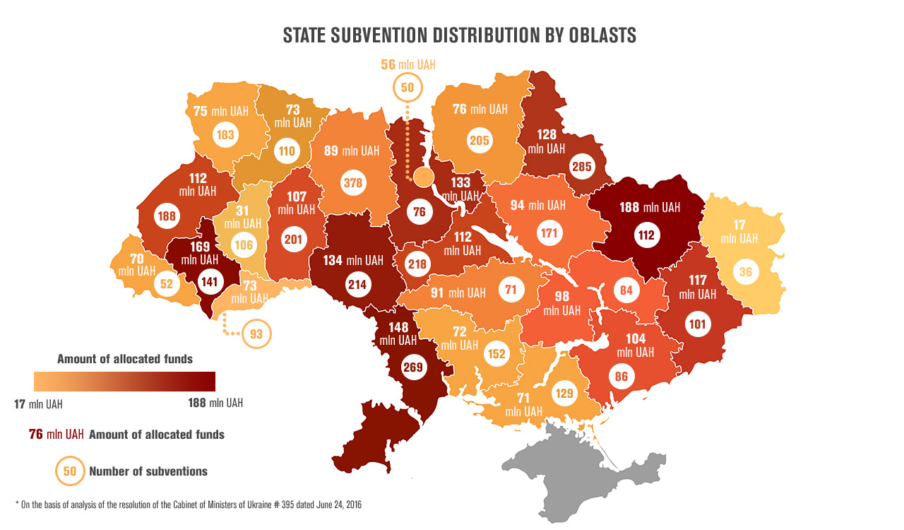 State subvention distribution by oblasts