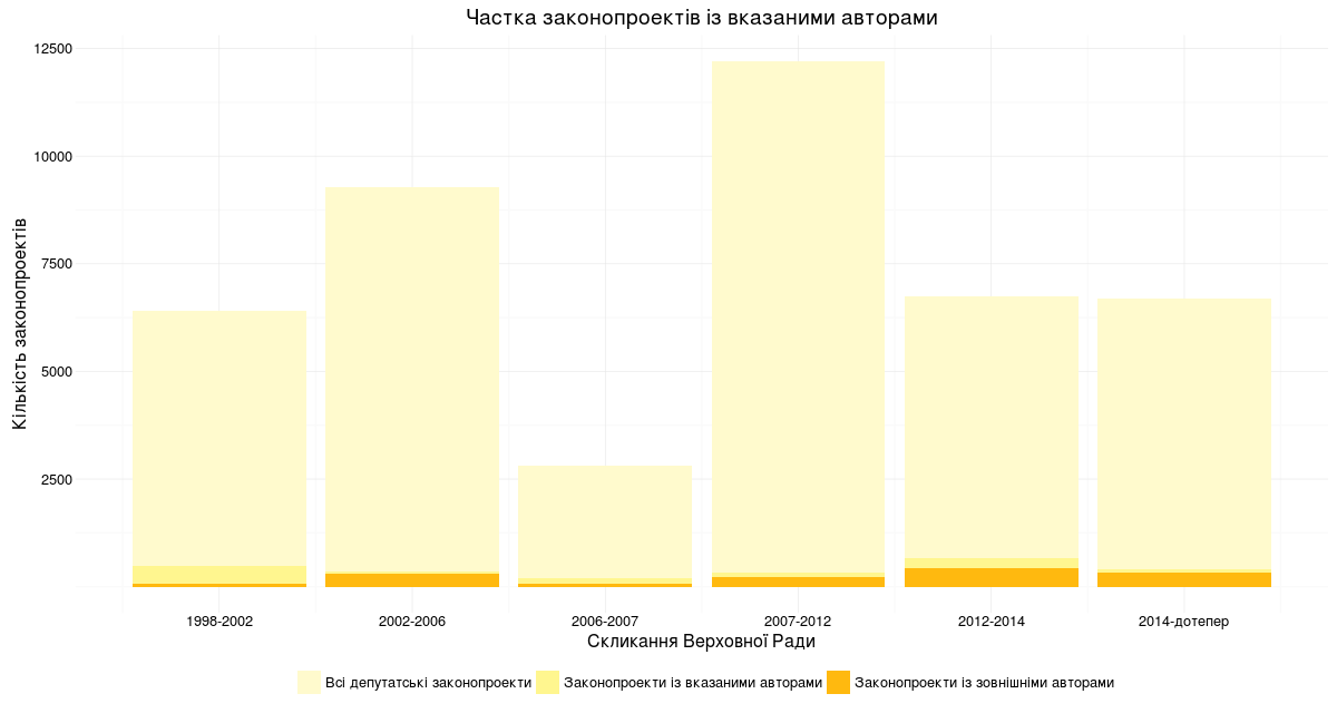 bar plot graph