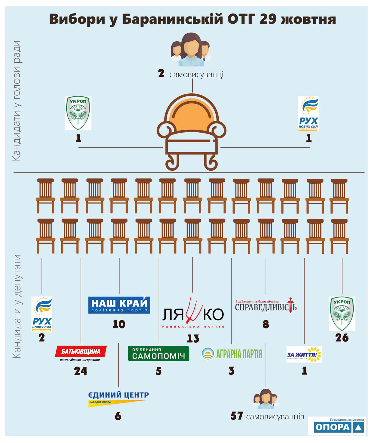 zakarpattya 7.10.2017 kandydaty infografika