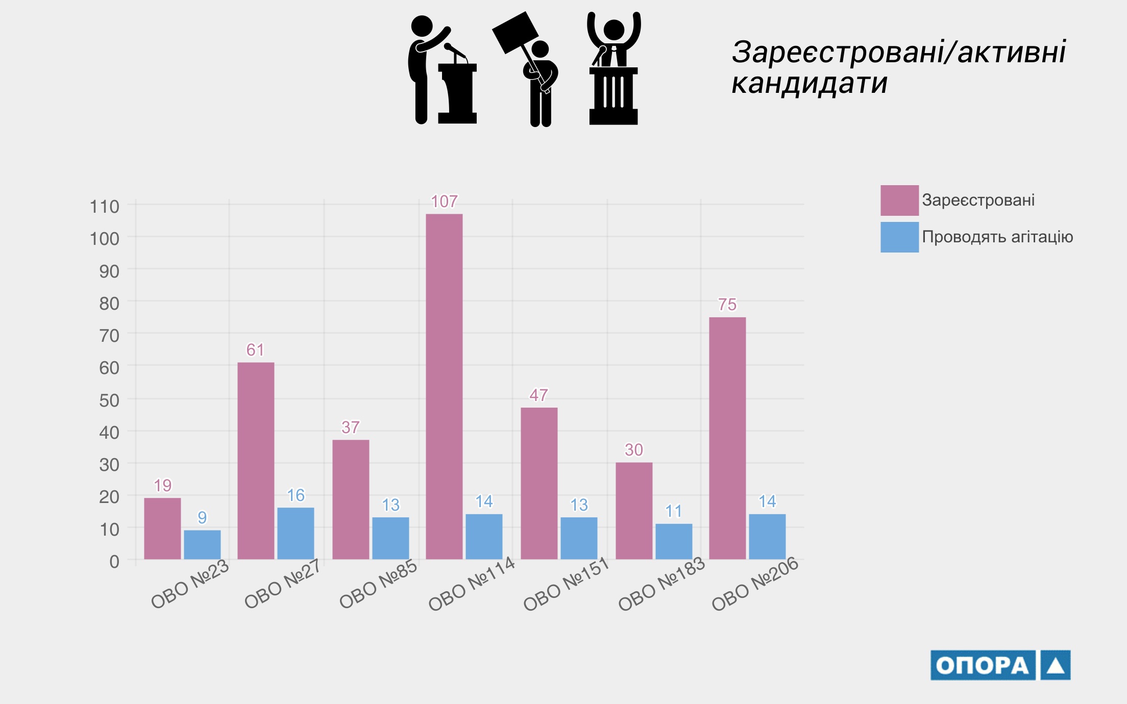 Активні кандидати