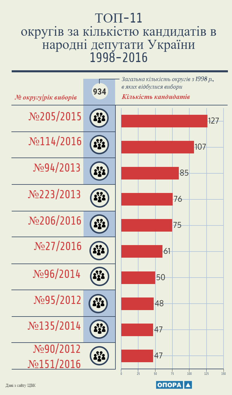 Округи 1998 2016