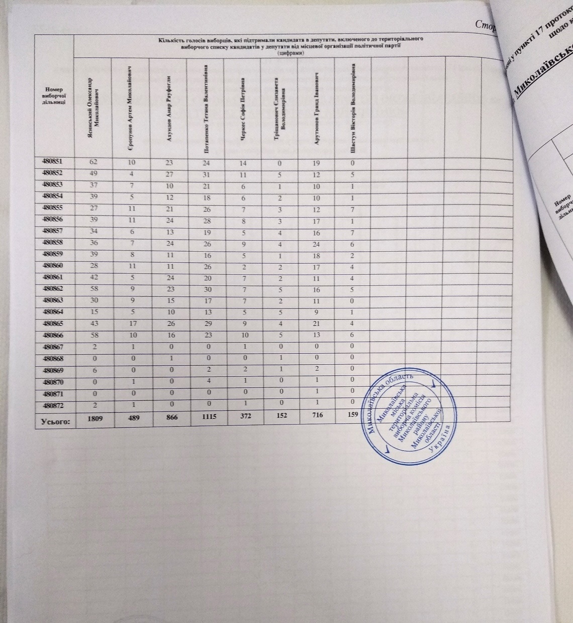 На Николаевщине ОПОРА зафиксировала несовпадение данных в протоколах городской и областной ТИК 1
