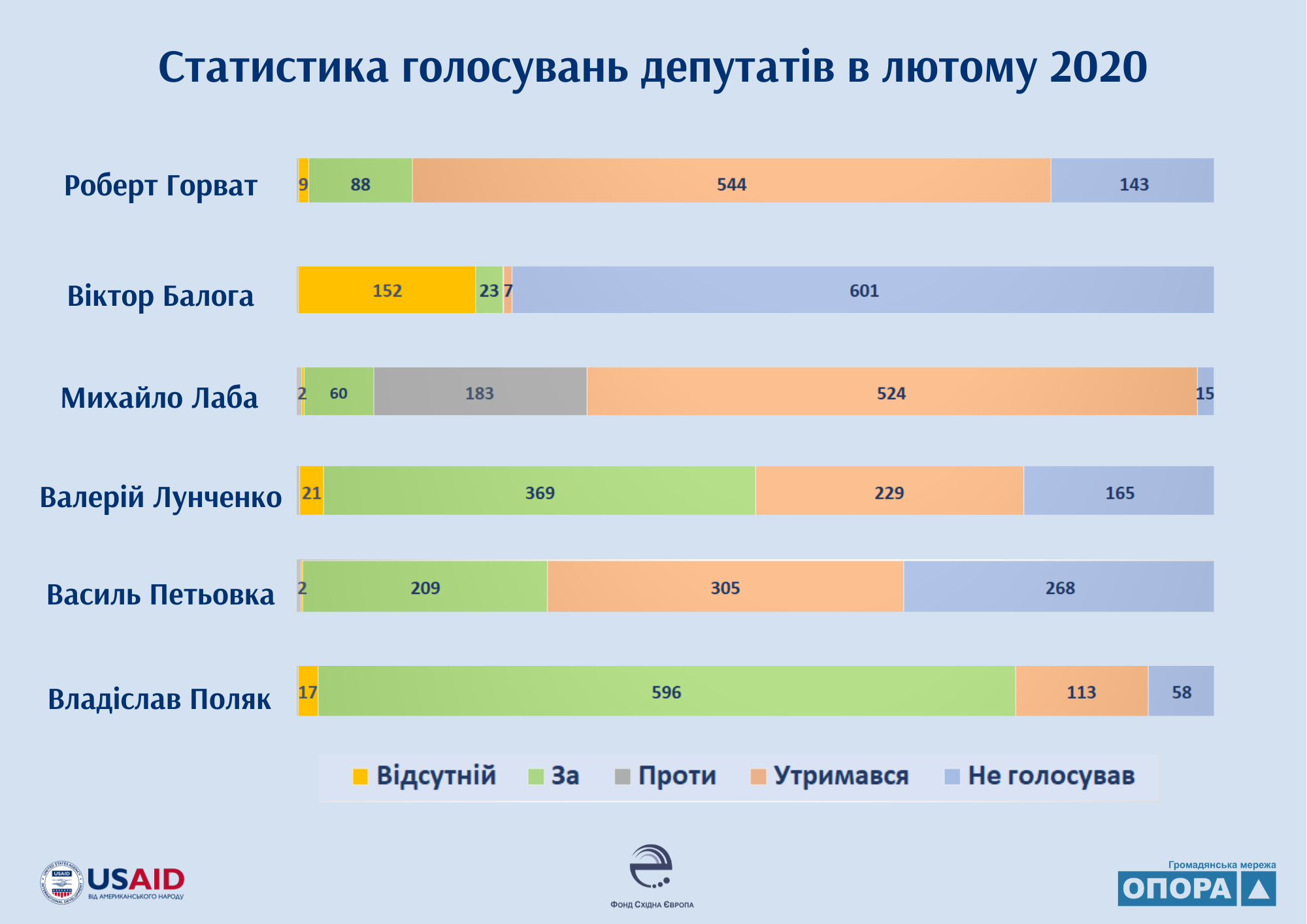 Чим займались у лютому закарпатські мажоритарники