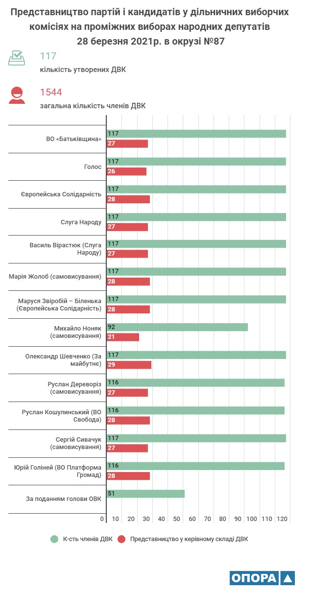 ОВК №87 утворила 117 дільничних виборчих комісій ІНФОГРАФІКА